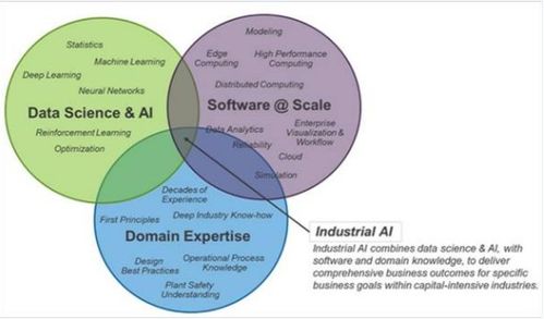 工業(yè)AI勢頭強勁，加速企業(yè)數(shù)字化轉型——探索人工智能應用軟件開發(fā)新路徑